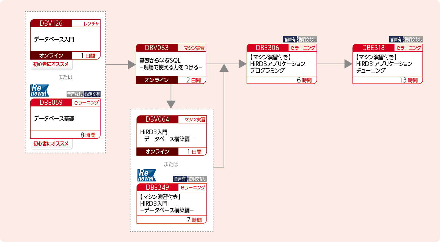 HiRDBにアクセスするアプリケーションプログラムを開発する方のコースフロー