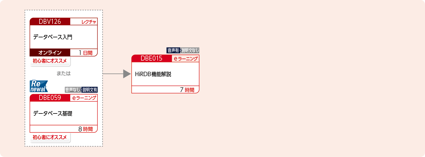 HiRDBの機能概要を修得したい方のコースフロー