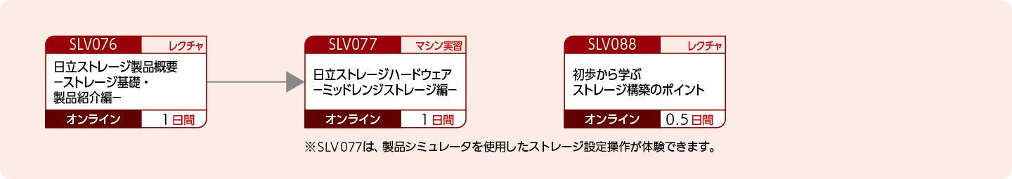 日立ストレージのハードウェア製品特長・構成を知りたい方のコースフロー