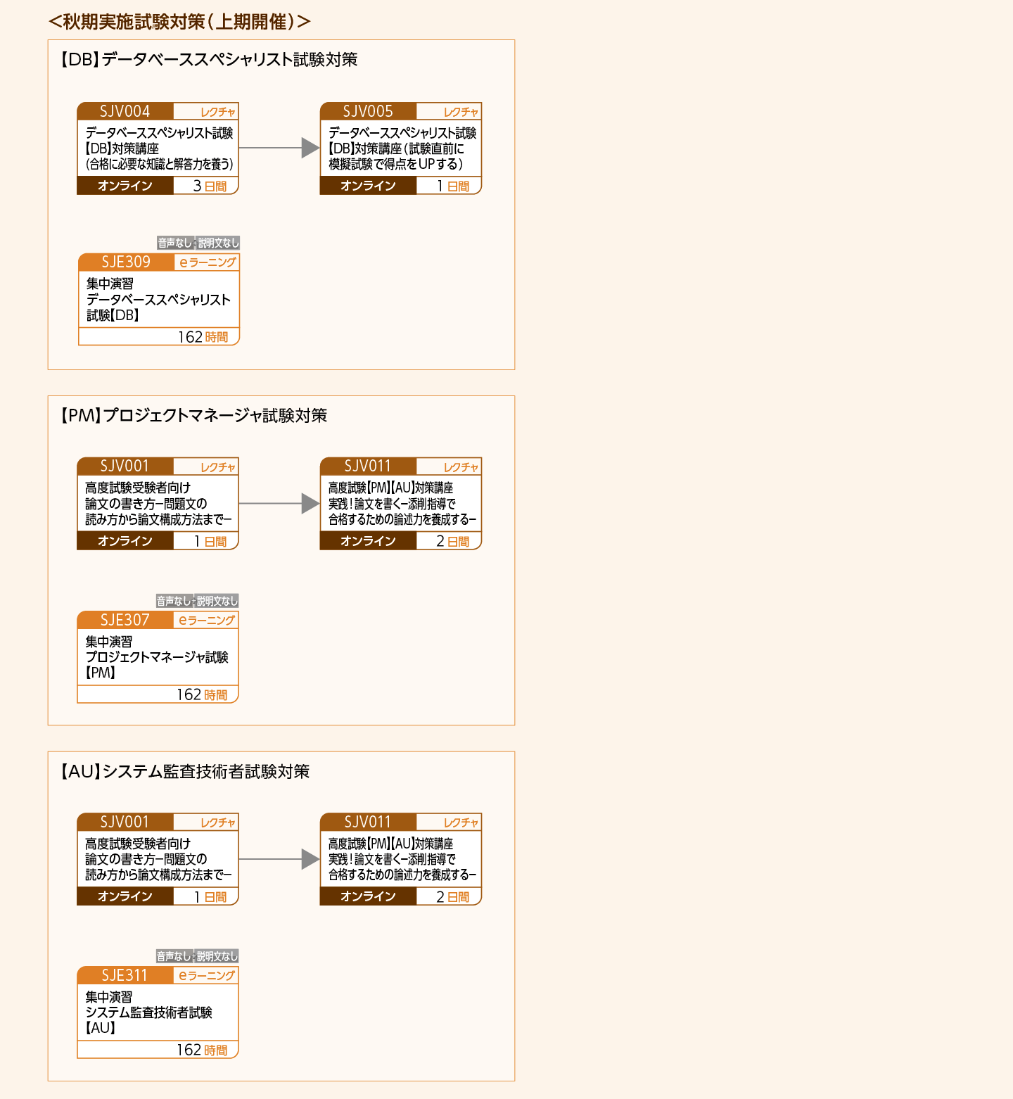 情報処理技術者試験の取得をめざす方のコースフロー＜春秋期実施試験対策＞