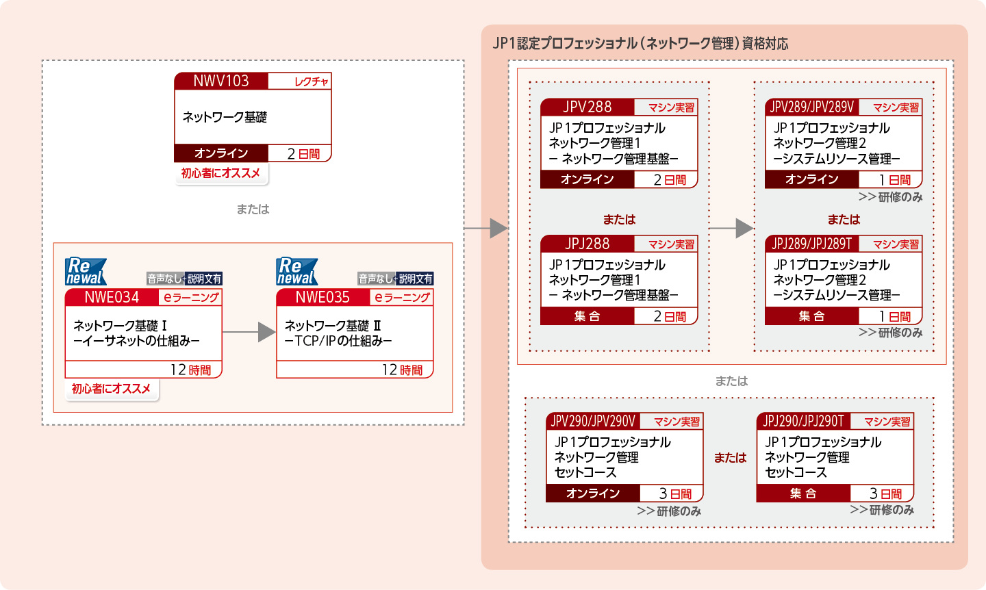 JP1ネットワーク管理製品を使用したシステムを構築・運用する方のコースフロー