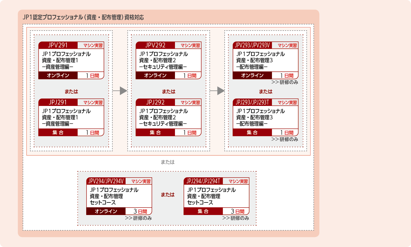 JP1資産・配布管理製品を使用したシステムを構築・運用する方のコースフロー