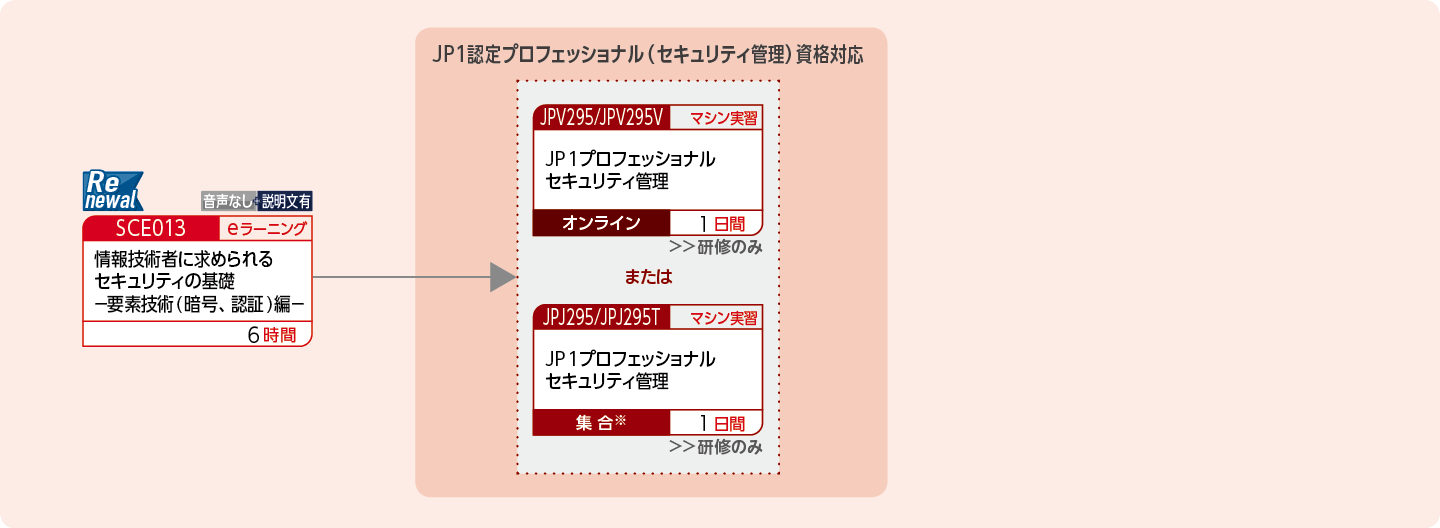 JP1セキュリティ管理製品を使用したシステムを構築・運用する方のコースフロー