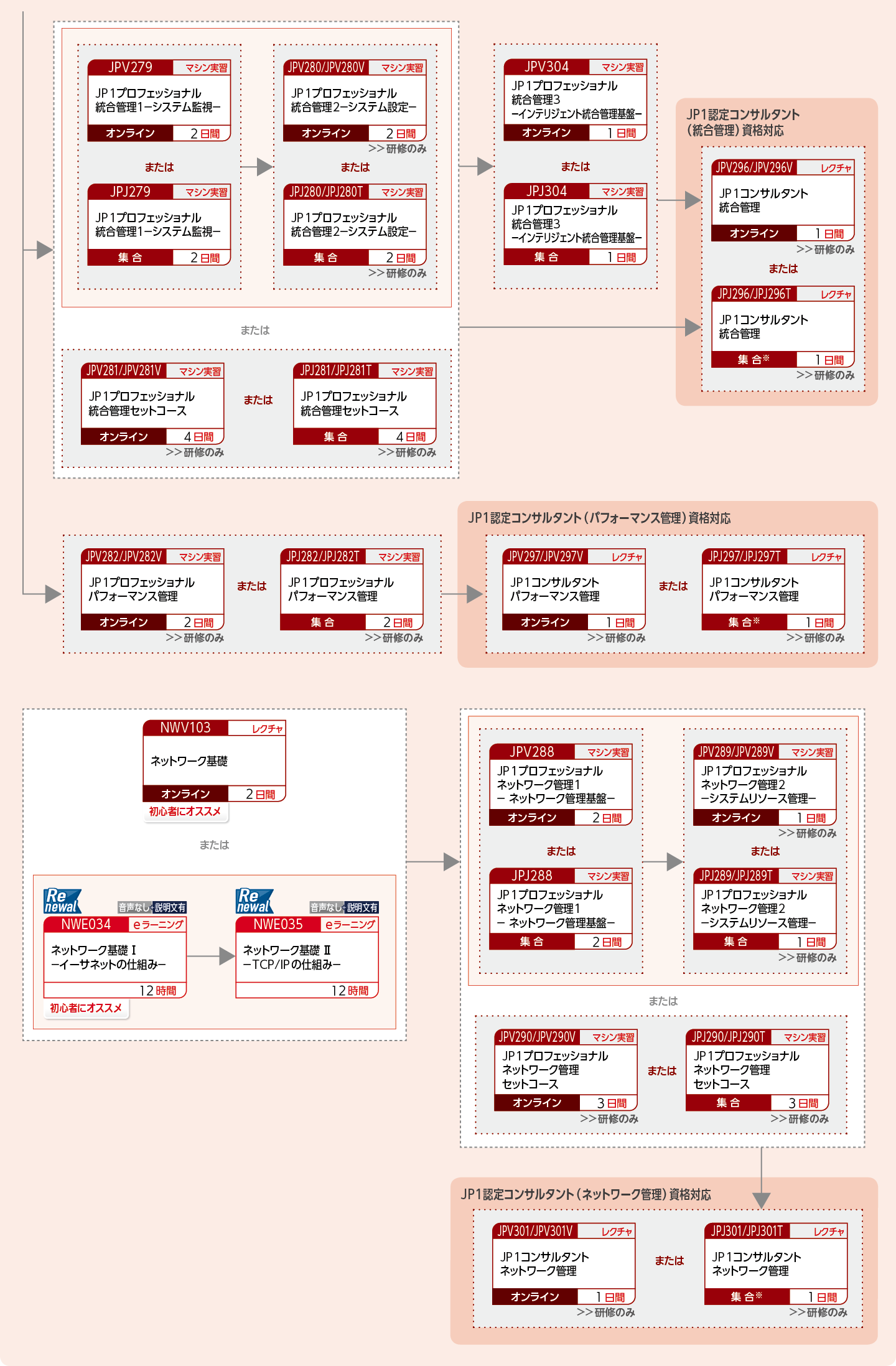 JP1の各カテゴリ製品のシステム設計をする方のコースフロー