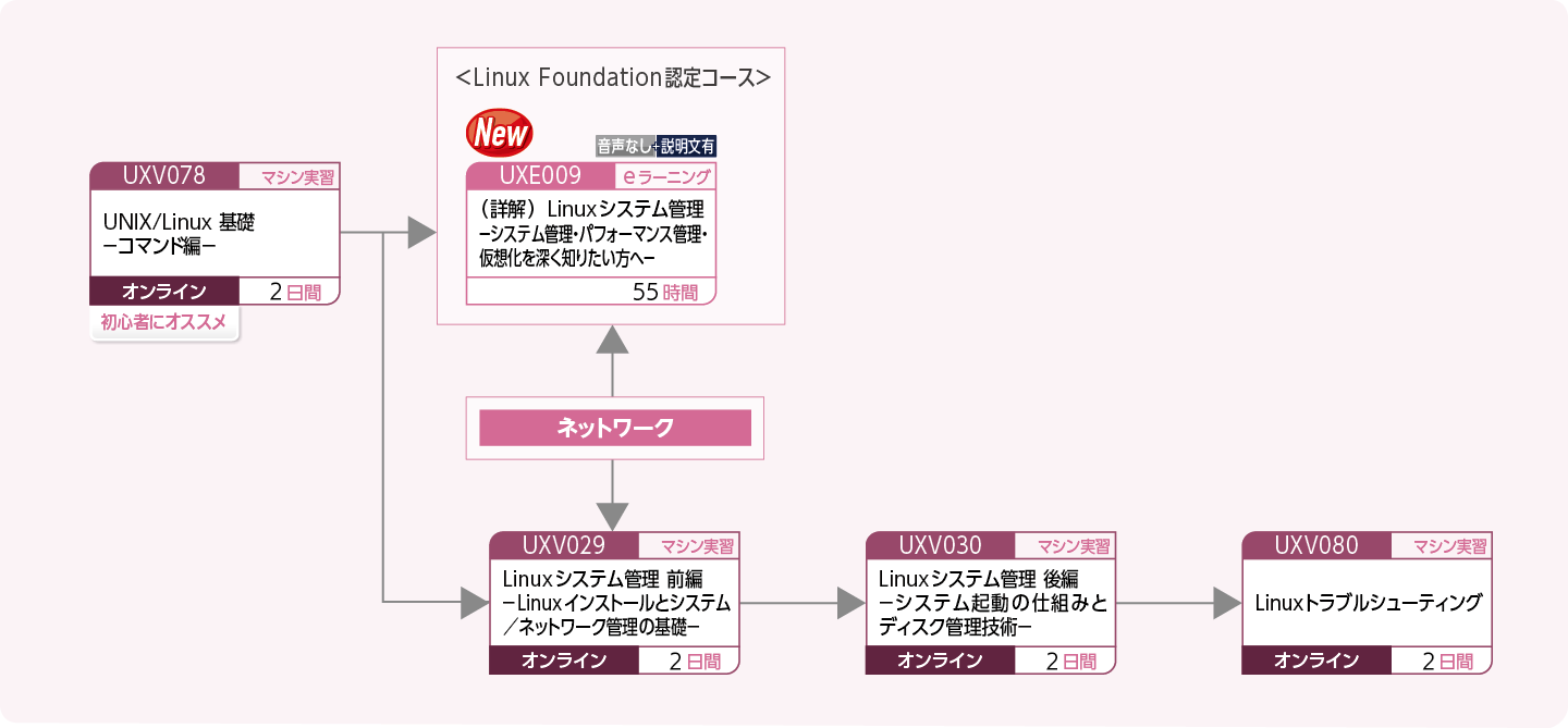 Linuxを使用してシステムを構築・運用・管理する方のコースフロー
