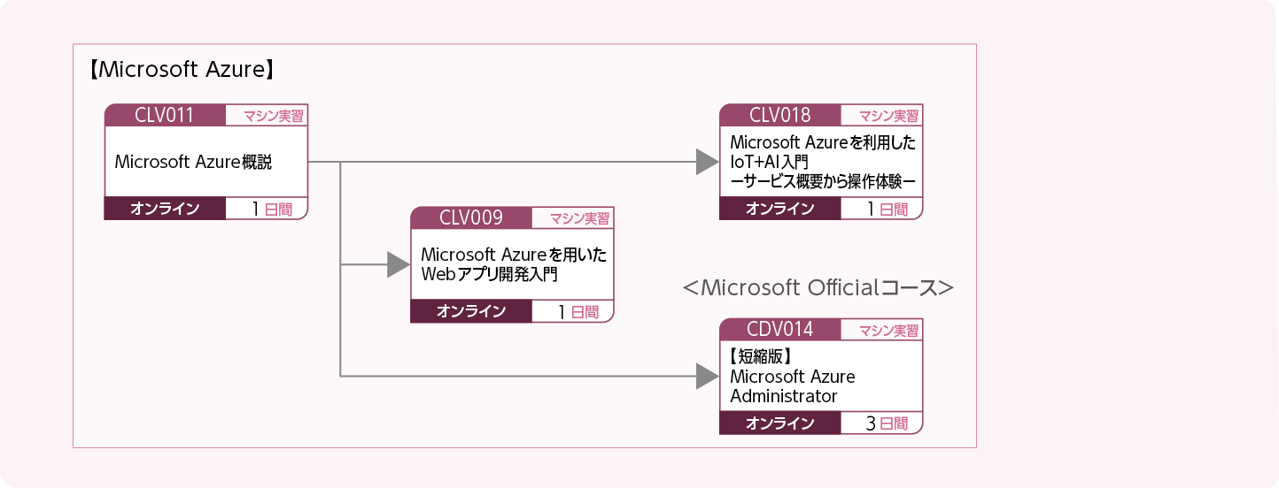 Microsoft Azureを使用してシステムを構築する方のコースフロー