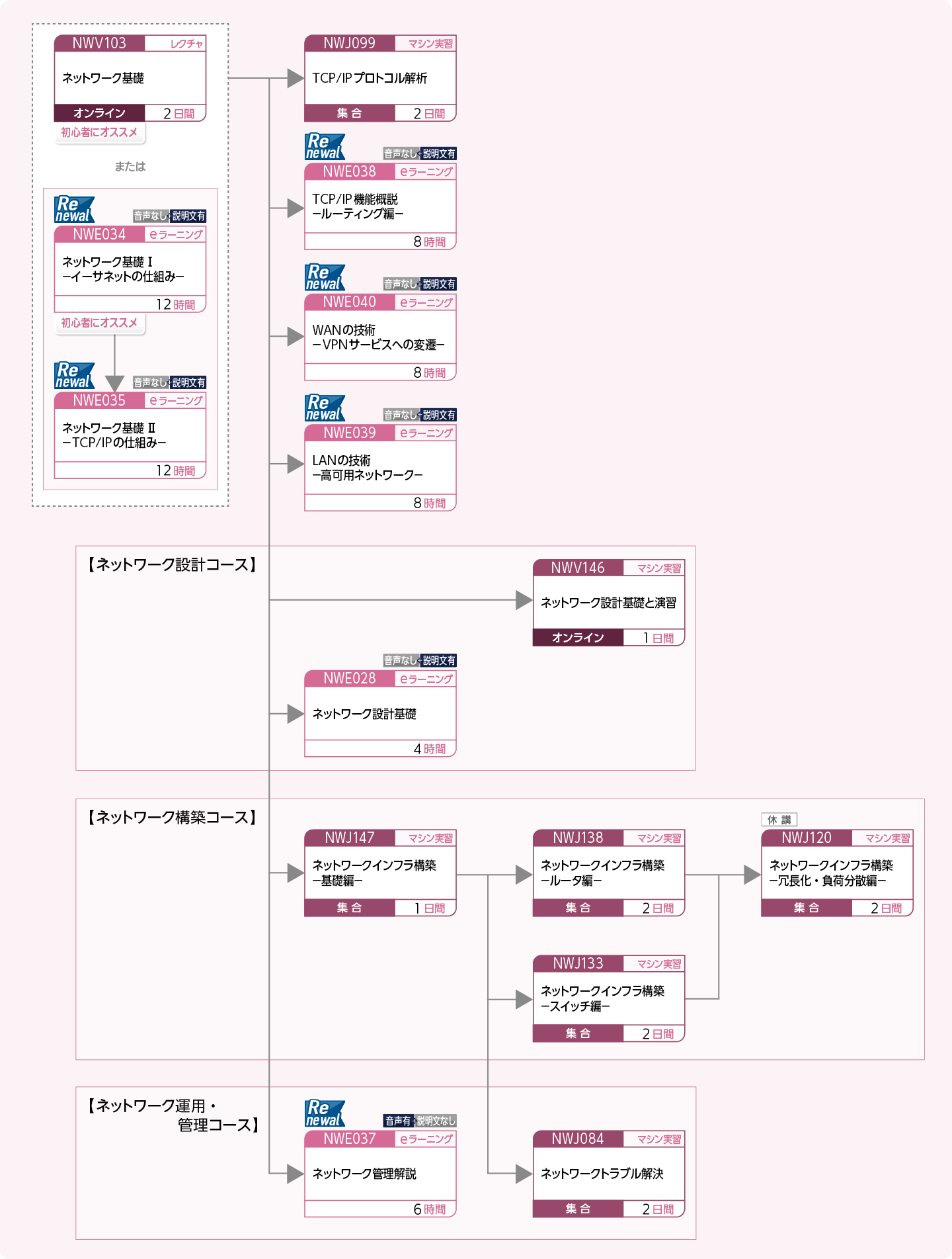 ネットワークを設計・構築・運用する方、技術を詳しく学びたい方のコースフロー