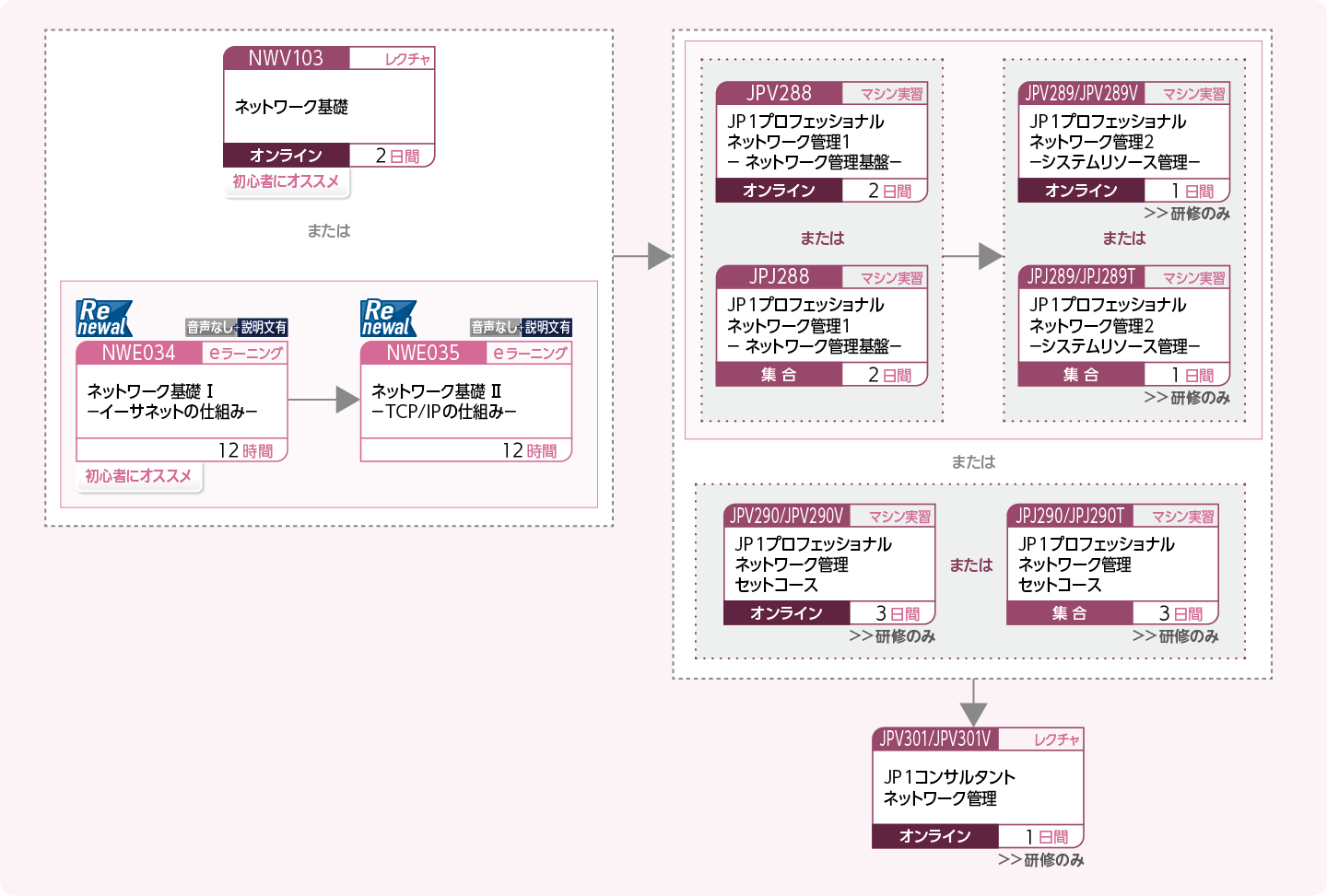 JP1ネットワーク管理製品を使用したシステムを構築・運用する方のコースフロー