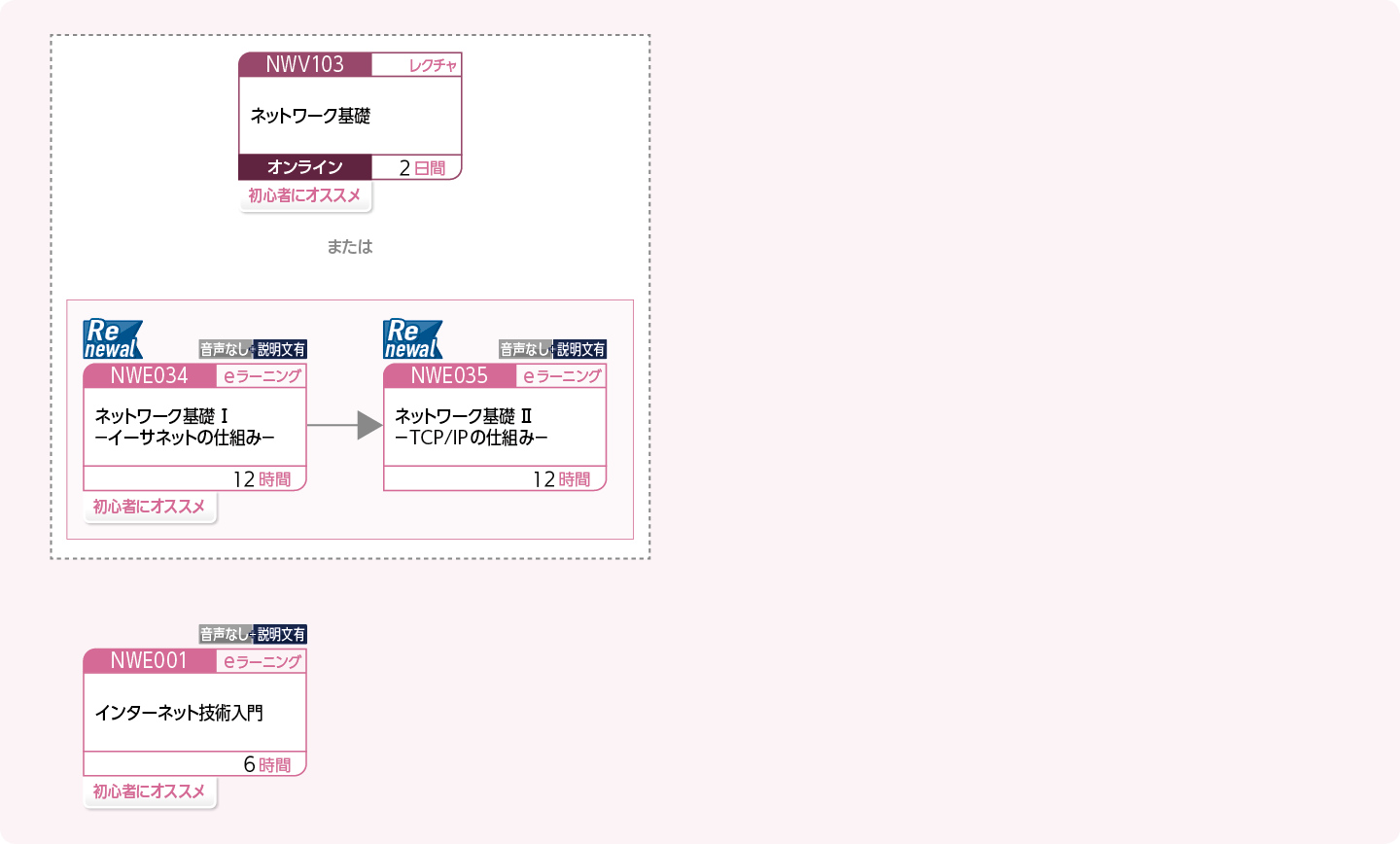 ネットワークの最新動向を学びたい方のコースフロー