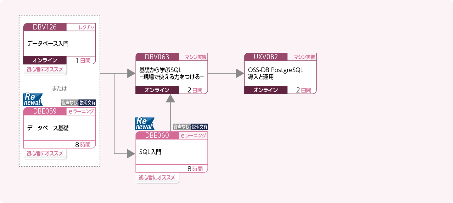 PostgreSQL を使用してデータベースを管理・運用する方のコースフロー