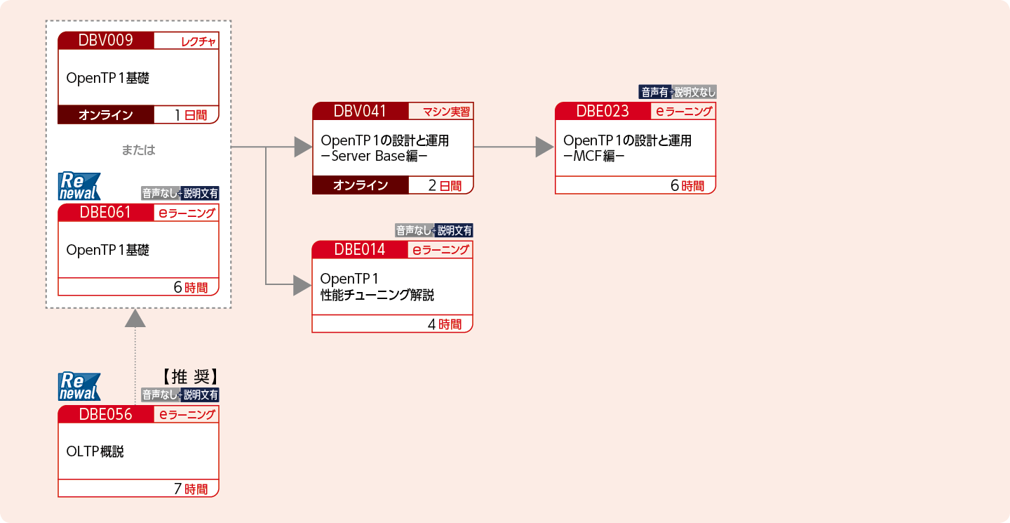 OpenTP1を使用してOLTPシステムを構築・運用・設計する方のコースフロー