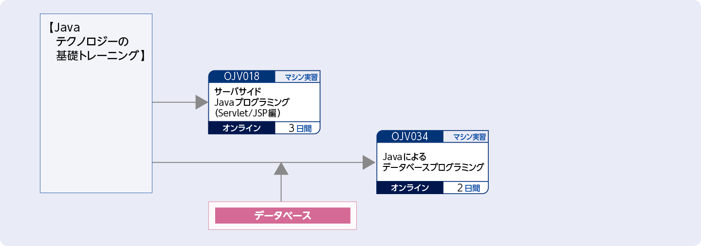 サーバサイド・テクノロジーを使用してアプリケーションを開発する方(Java EEテクノロジーのトレーニング）のコースフロー