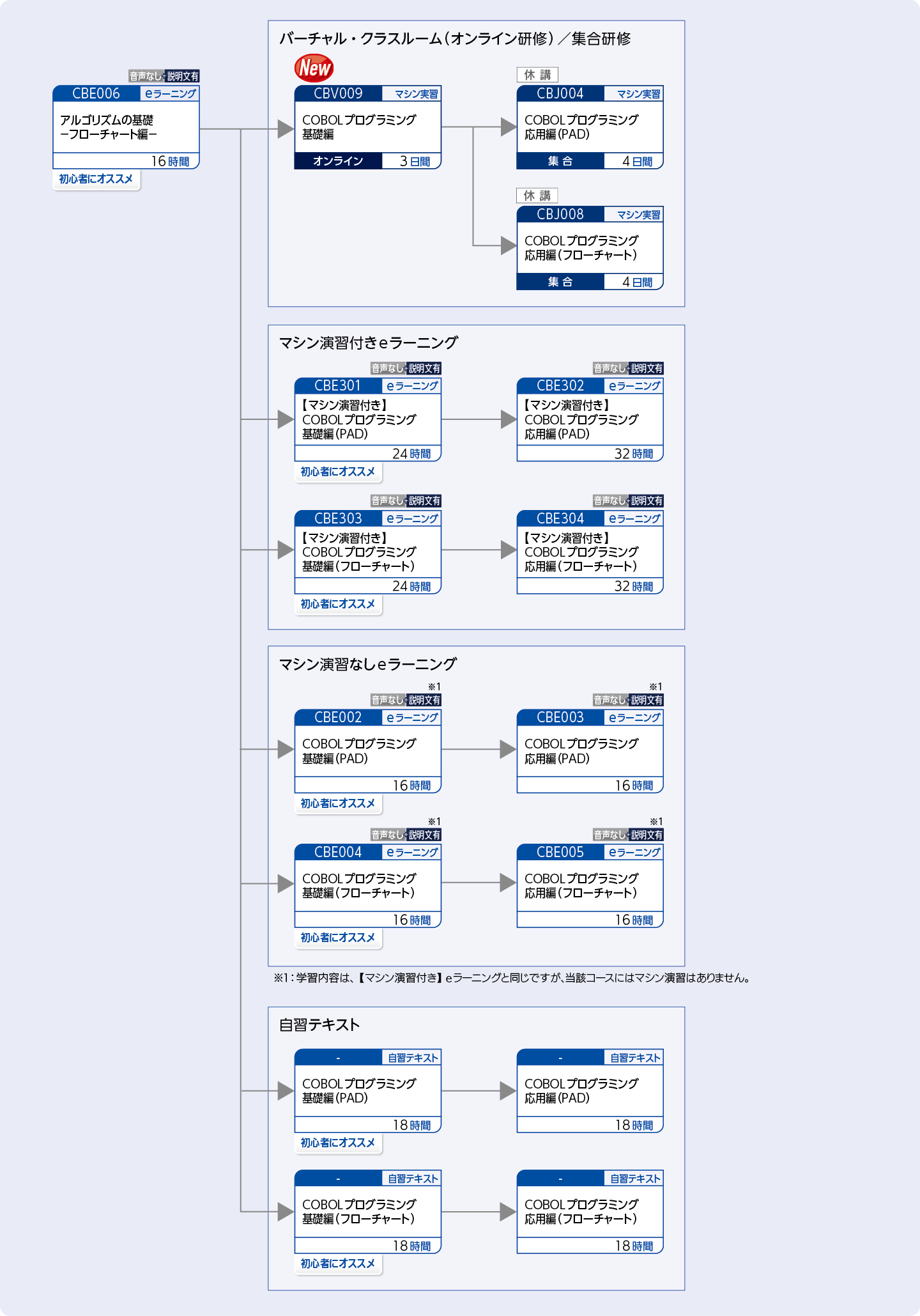 COBOLを使用してプログラムを開発する方のコースフロー