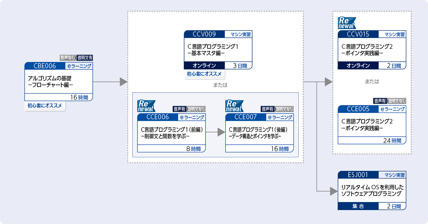 C言語を使用してプログラムを開発する方のコースフロー