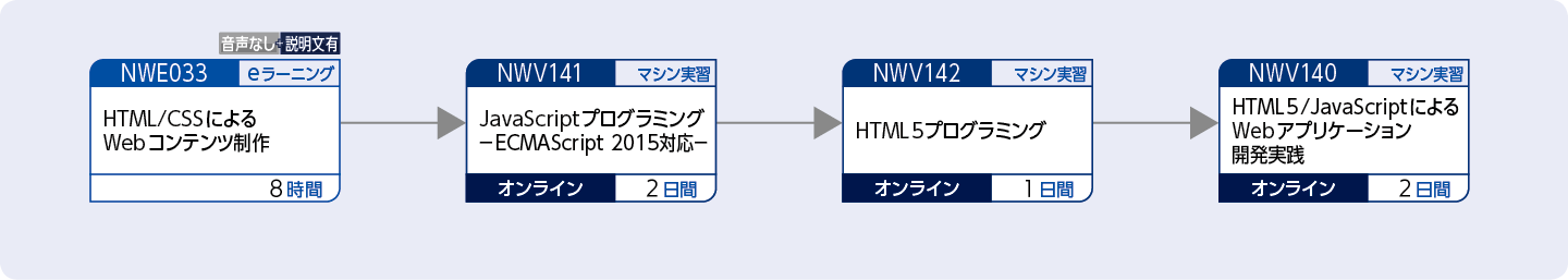 Webコンテンツを制作する方のコースフロー