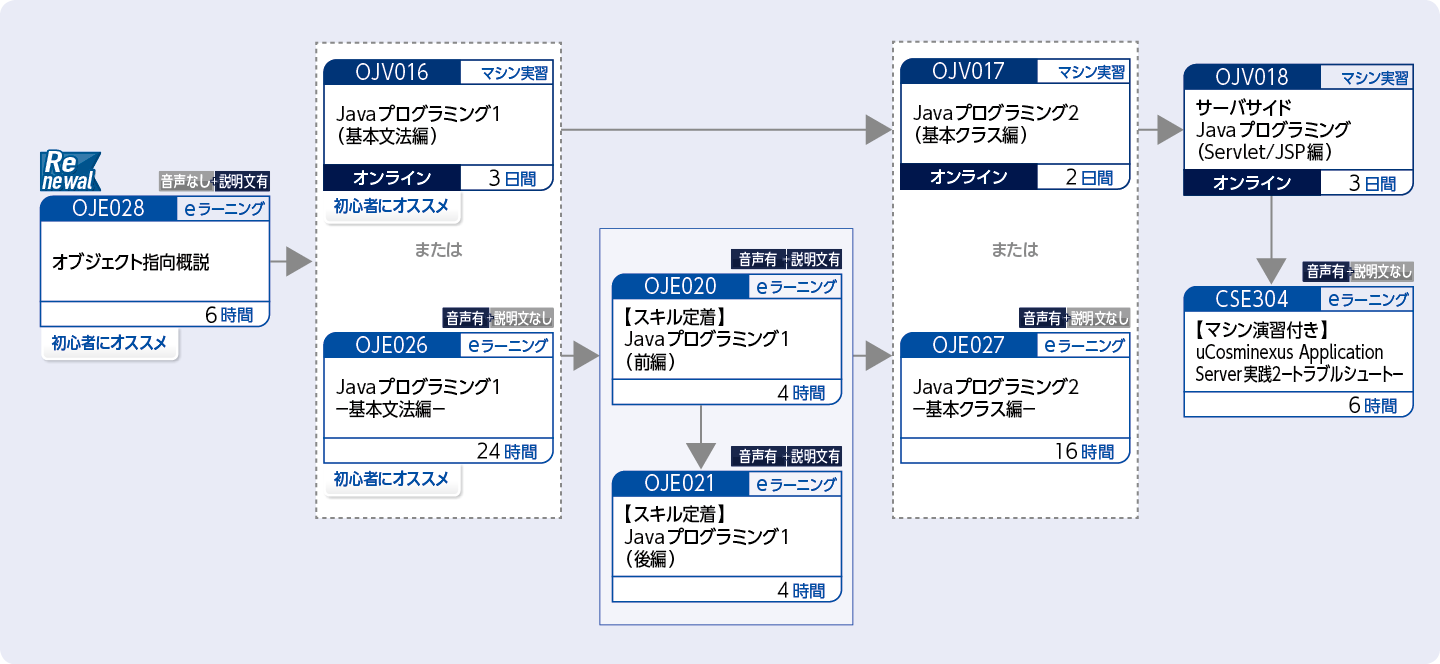 uCosminexus Application Serverを使用してWebアプリケーションの開発をする方のコースフロー