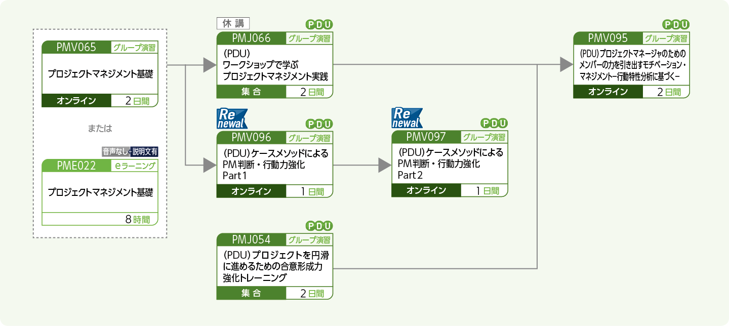 プロジェクトマネージャに必要なヒューマン系能力向上をめざす方のコースフロー