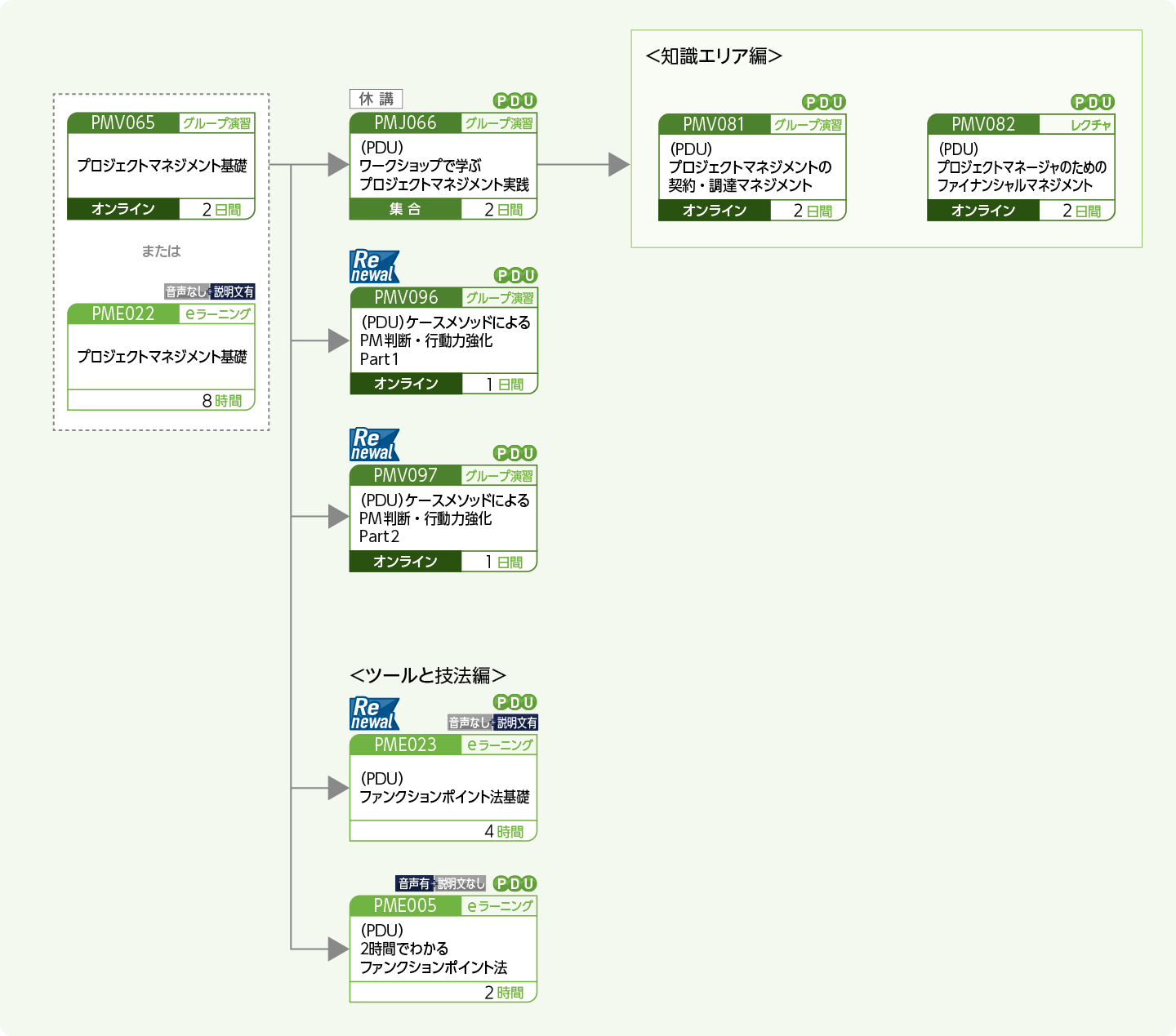 プロジェクトマネージャに必要な専門能力向上をめざす方のコースフロー