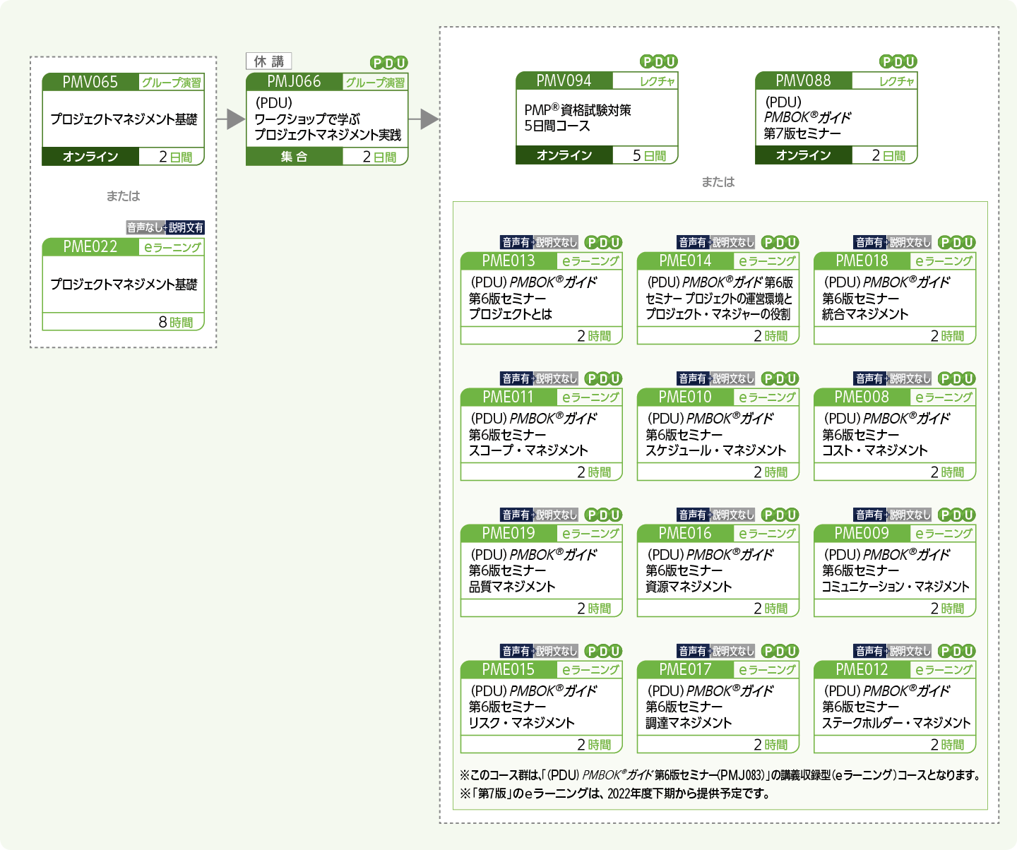 プロジェクトマネージャの国際資格PMP(R)の取得をめざす方のコースフロー