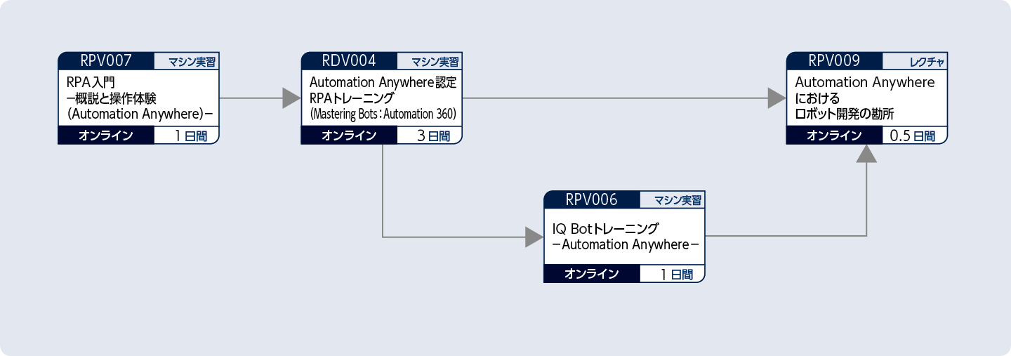 Automation Anywhereを使って業務自動化のロボットを開発する方のコースフロー