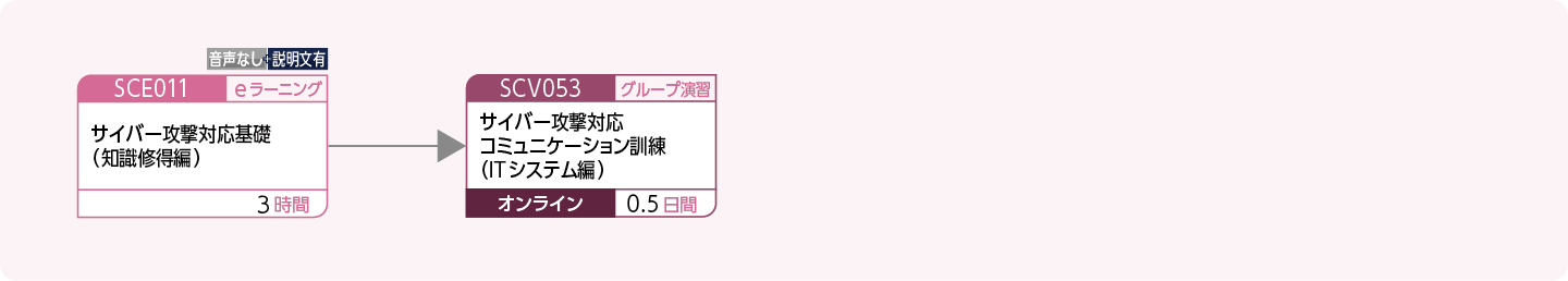 セキュリティインシデント対応への意識を高めたい方のコースフロー