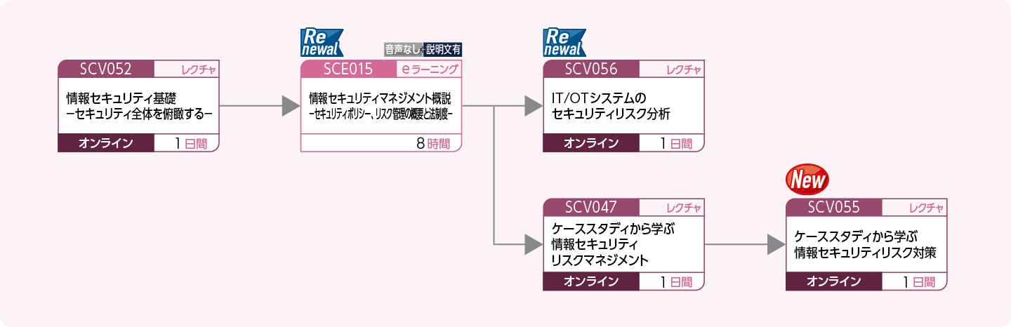 企業内の情報セキュリティを管理する方のコースフロー