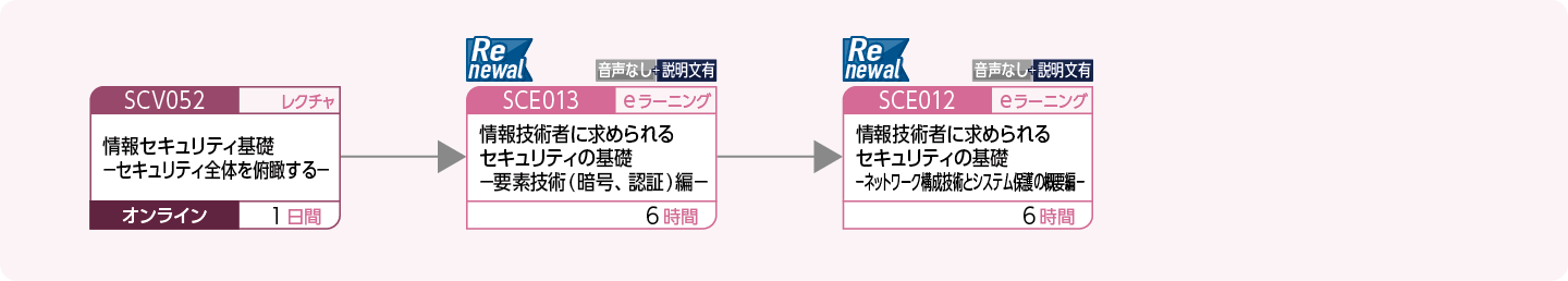 情報システムを構築・運用する方（セキュリティの基礎）のコースフロー