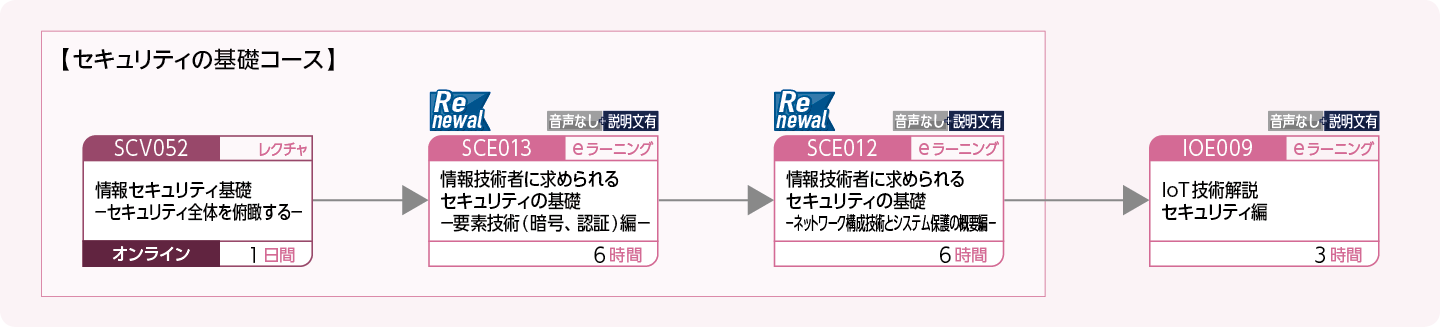 IoTのシステムを構築・運用・管理する方のコースフロー