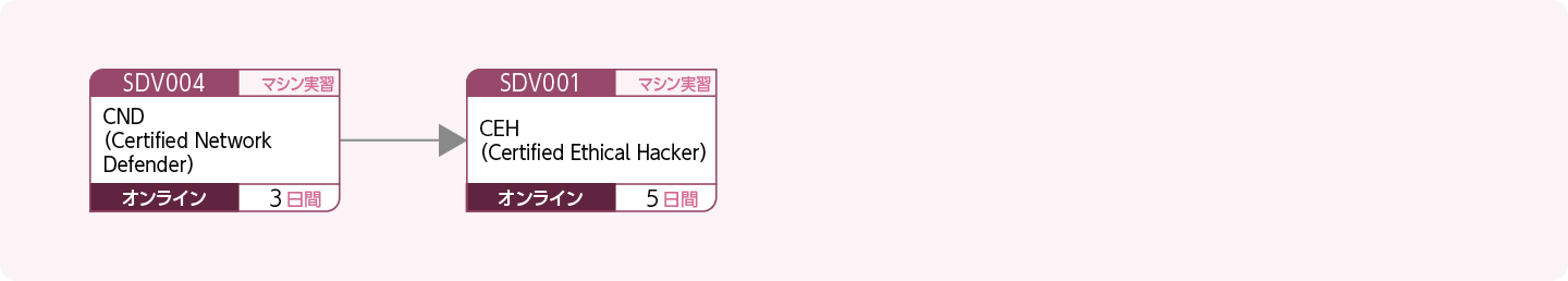 ホワイトハッカーをめざす方のコースフロー