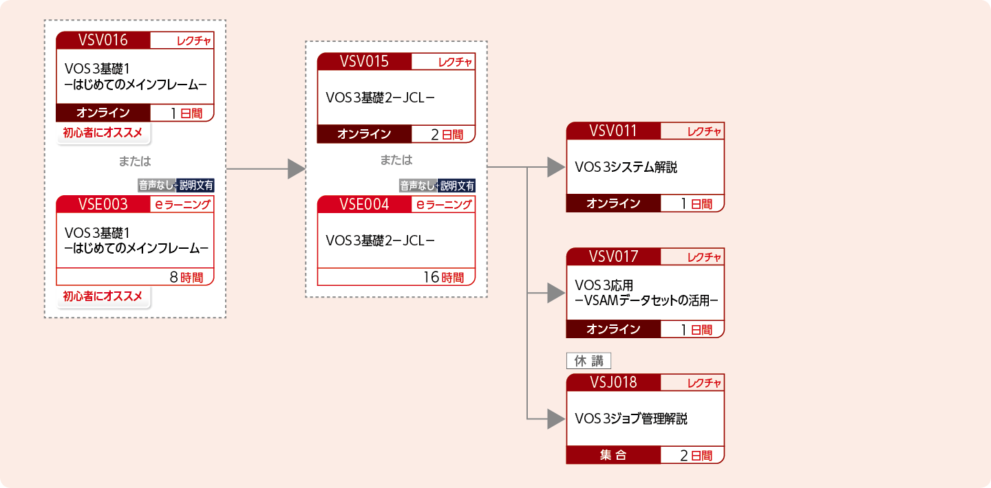 VOS3システムの運用設計および実装・運用する方のコースフロー