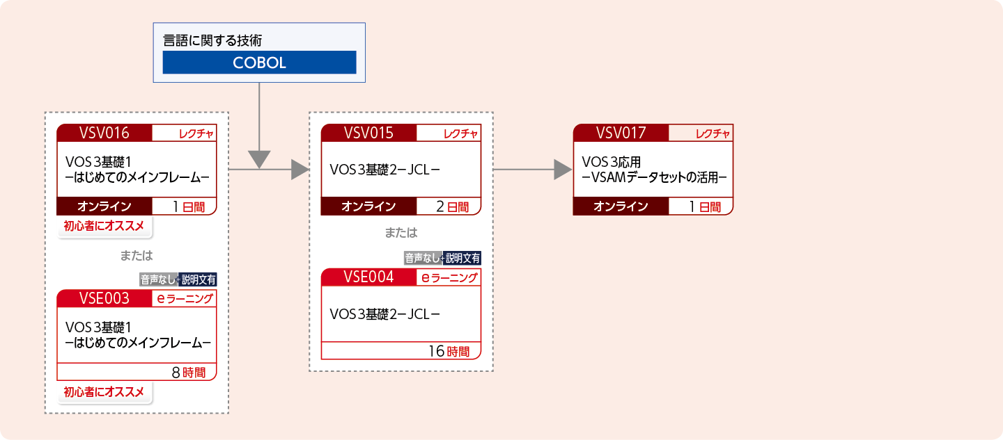 VOS3システムでアプリケーションを開発する方のコースフロー