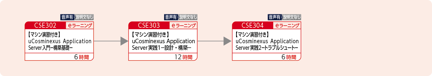 uCosminexus Application Serverの設計・構築・運用をする方のコースフロー