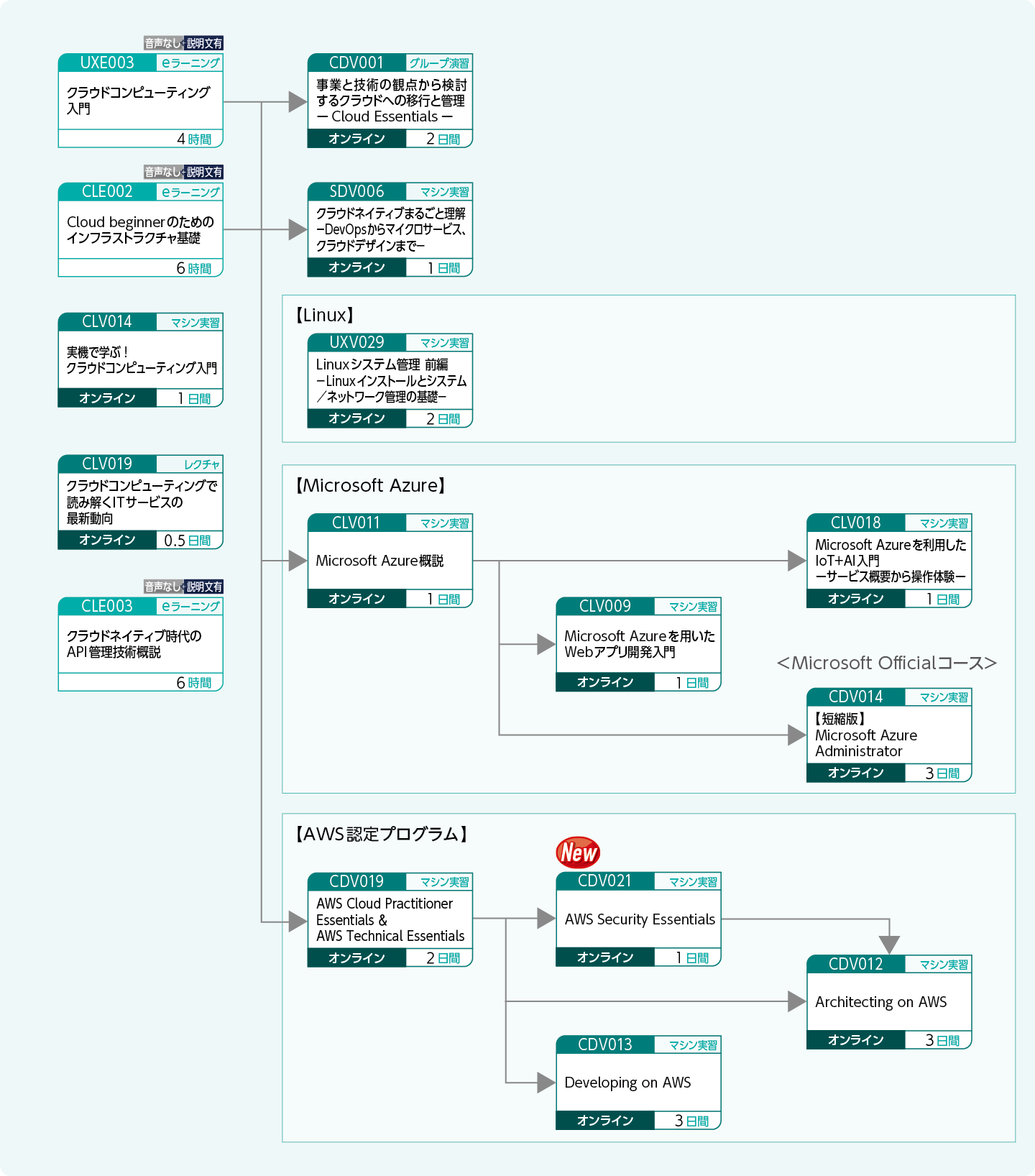 クラウド基盤の基礎知識や技術を修得したい方のコースフロー