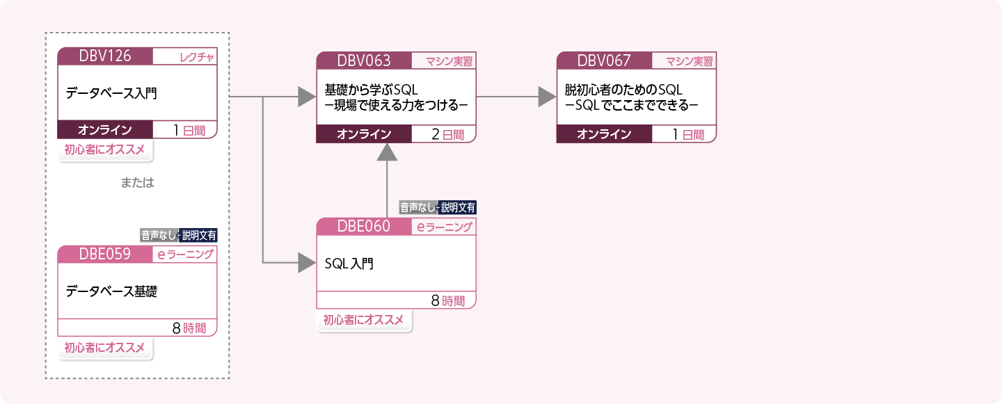 データベースを利用する方のコースフロー