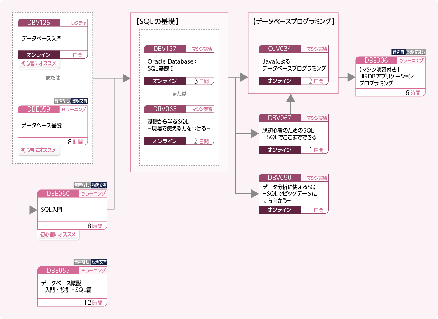 データベースを利用してアプリケーションを開発する方のコースフロー