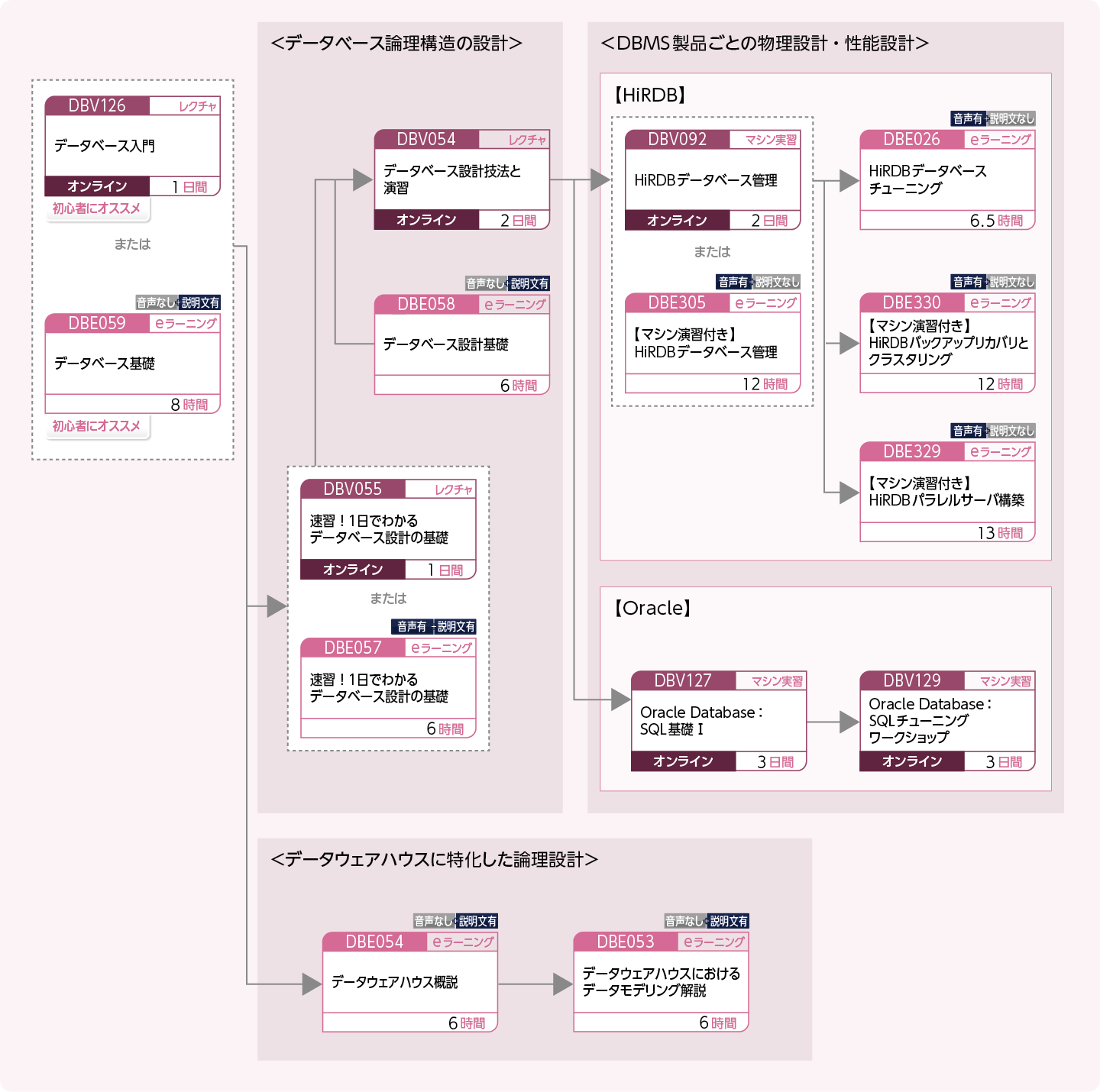 データベースを設計する方のコースフロー