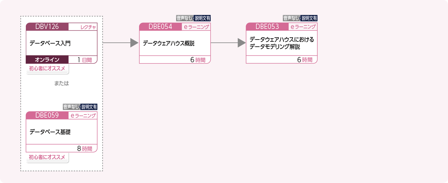 データウェアハウスに特化した論理設計を修得したい方のコースフロー