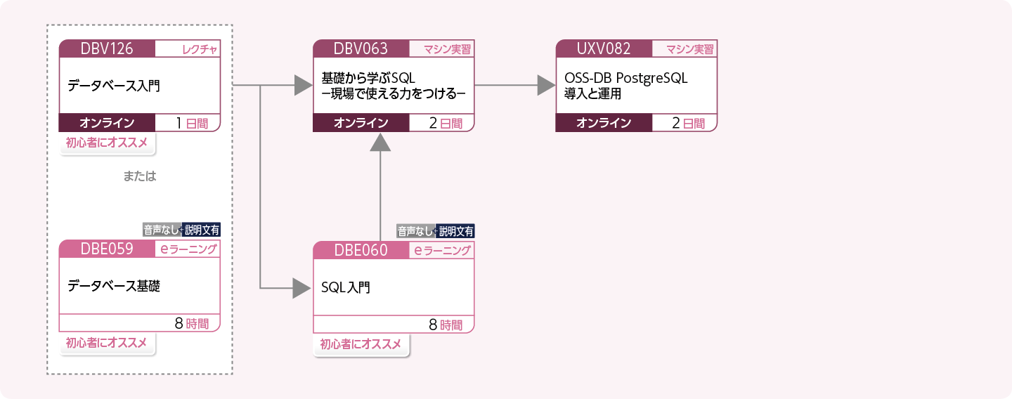 PostgreSQL を使用してデータベースを管理・運用する方