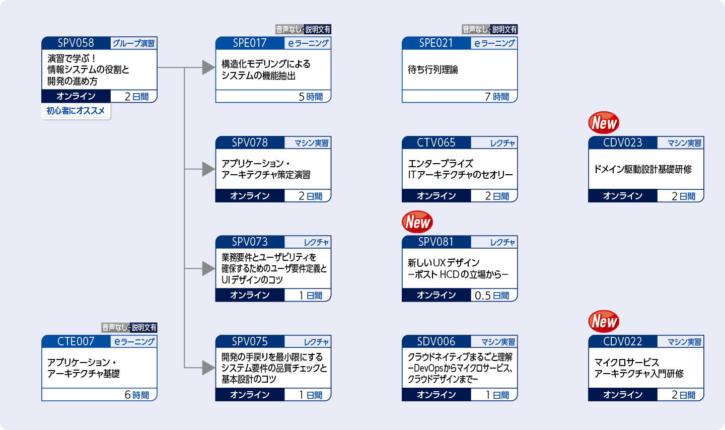 システム開発の設計を担当する方のコースフロー