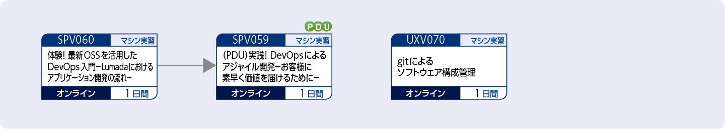 DevOpsによるアプリケーション開発の流れを理解したい方のコースフロー