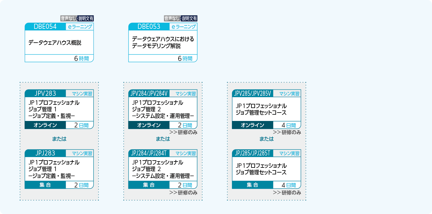 各種データを蓄積・活用する技術を取得される方のコースフロー