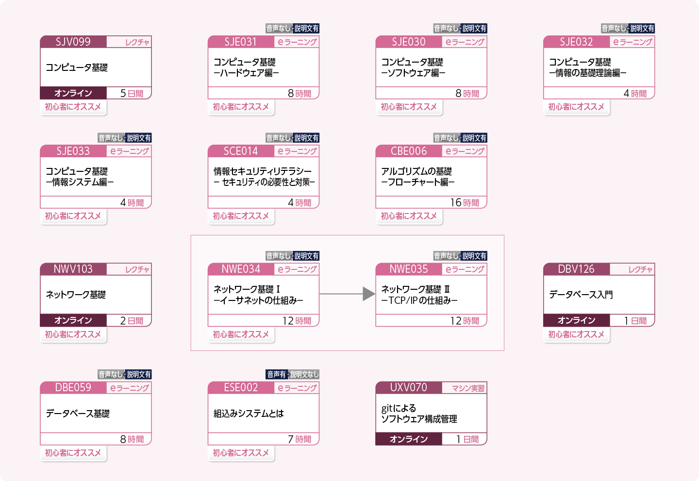 ITの基礎力を身につけたい方のコースフロー