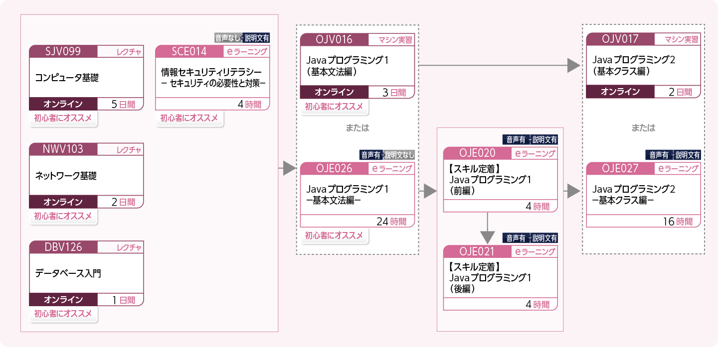 ITエンジニアをめざす方のコースフロー