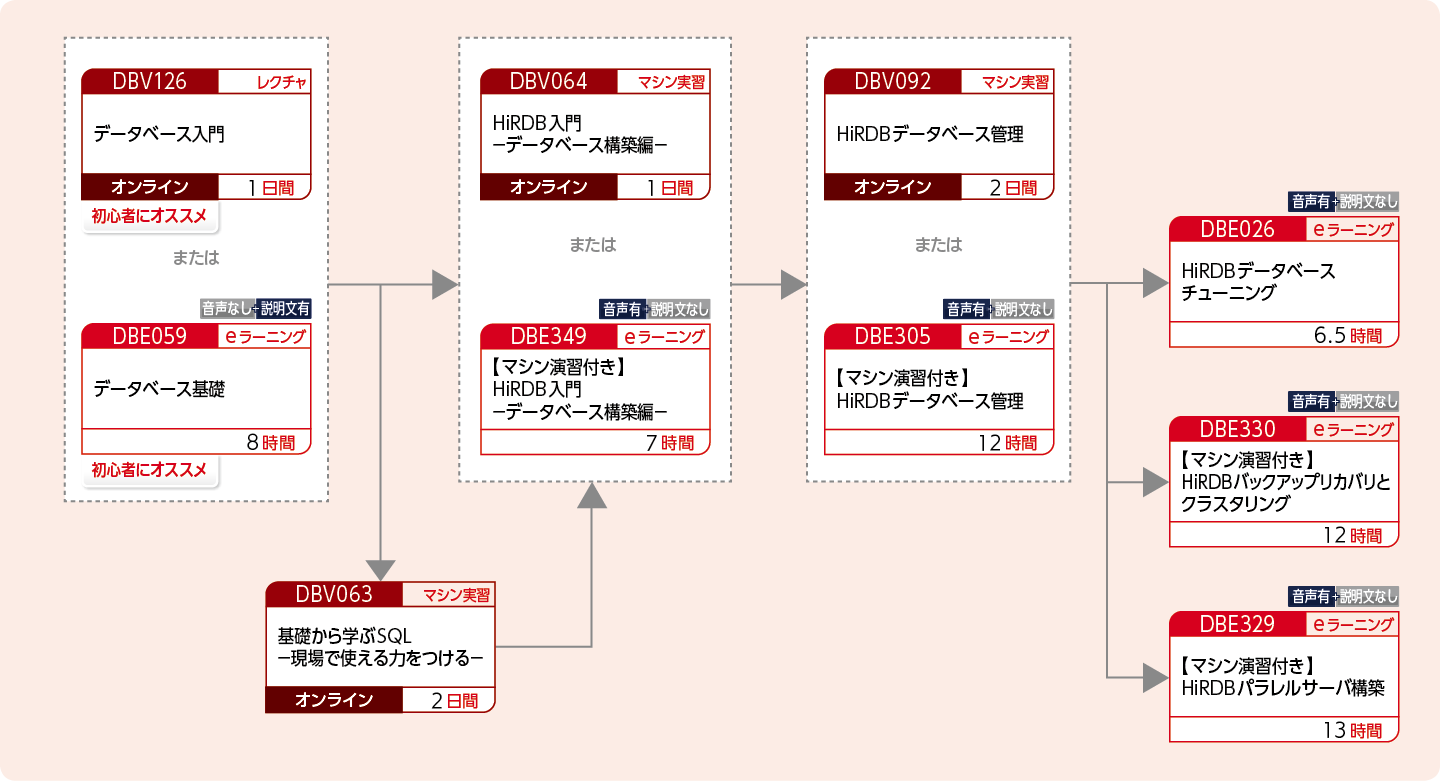 HiRDBを使用してデータベースを構築・運用する方のコースフロー