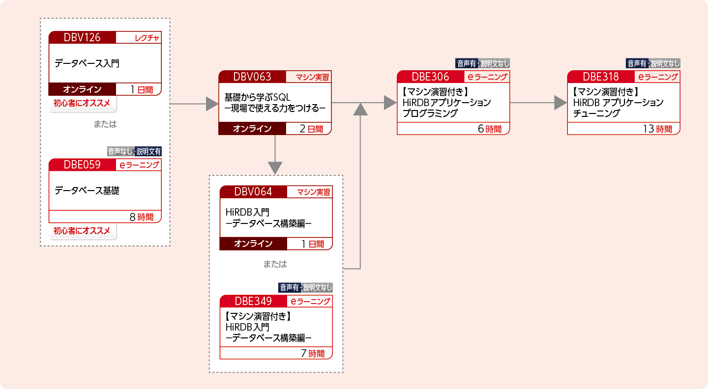 HiRDBにアクセスするアプリケーションプログラムを開発する方のコースフロー