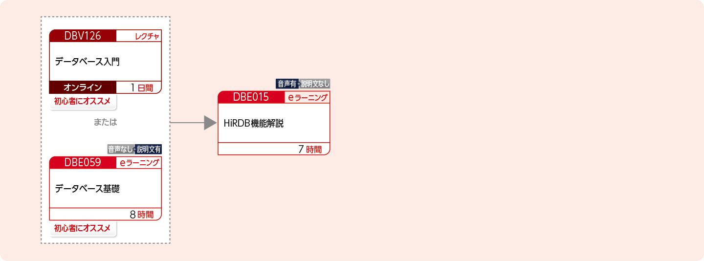 HiRDBの機能概要を修得したい方のコースフロー