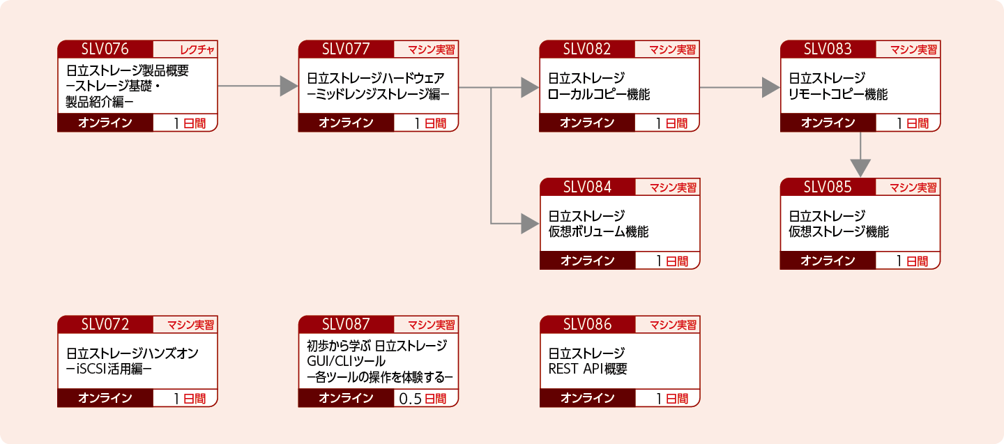 日立ストレージの各機能を使用したシステムの構築・運用技術を知りたい方のコースフロー