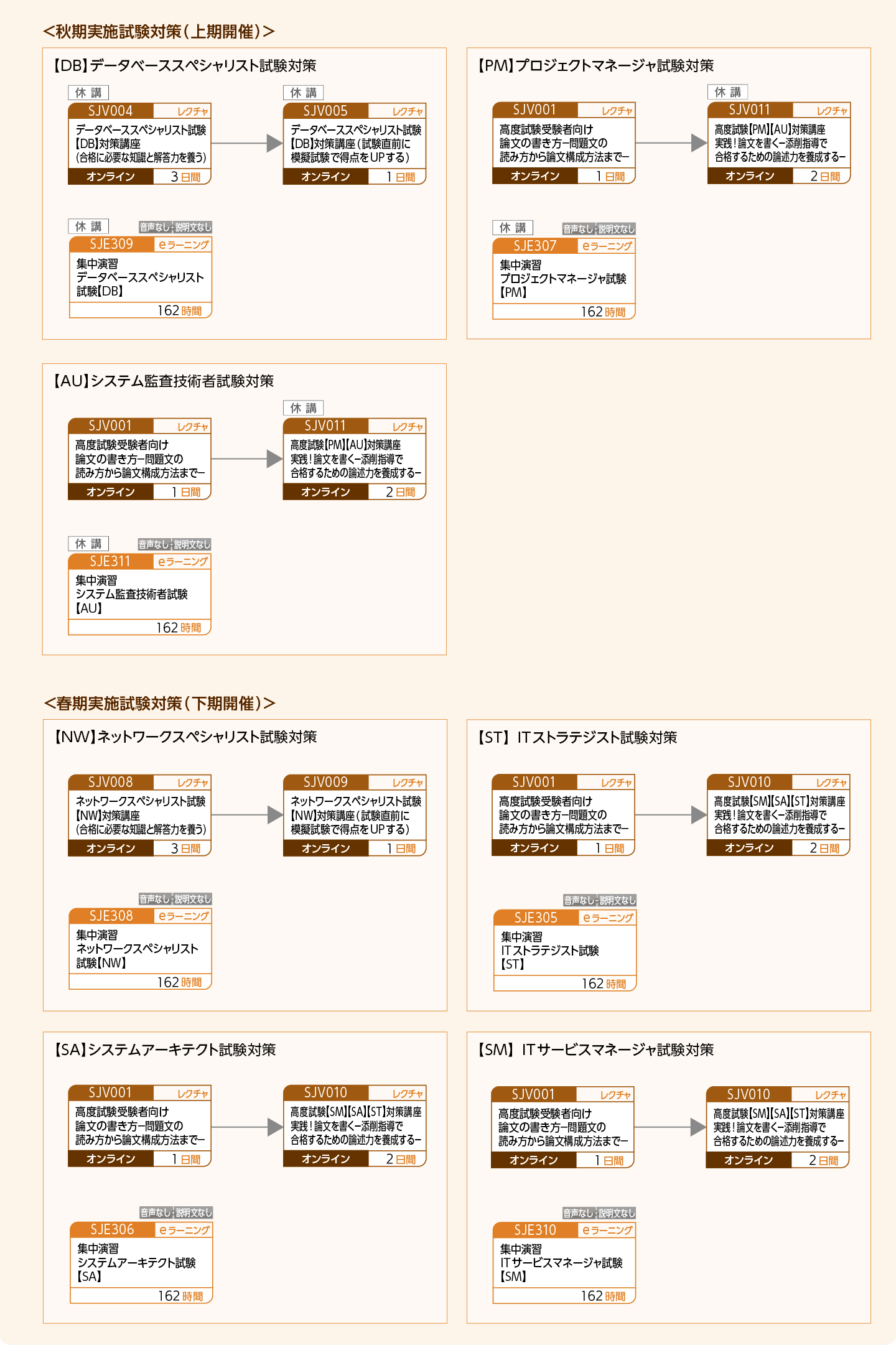 情報処理技術者試験の取得をめざす方のコースフロー＜春秋期実施試験対策＞