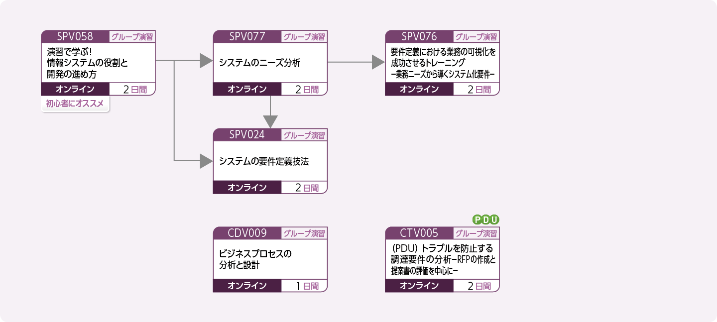 システム企画／要件定義に携わる方のコースフロー