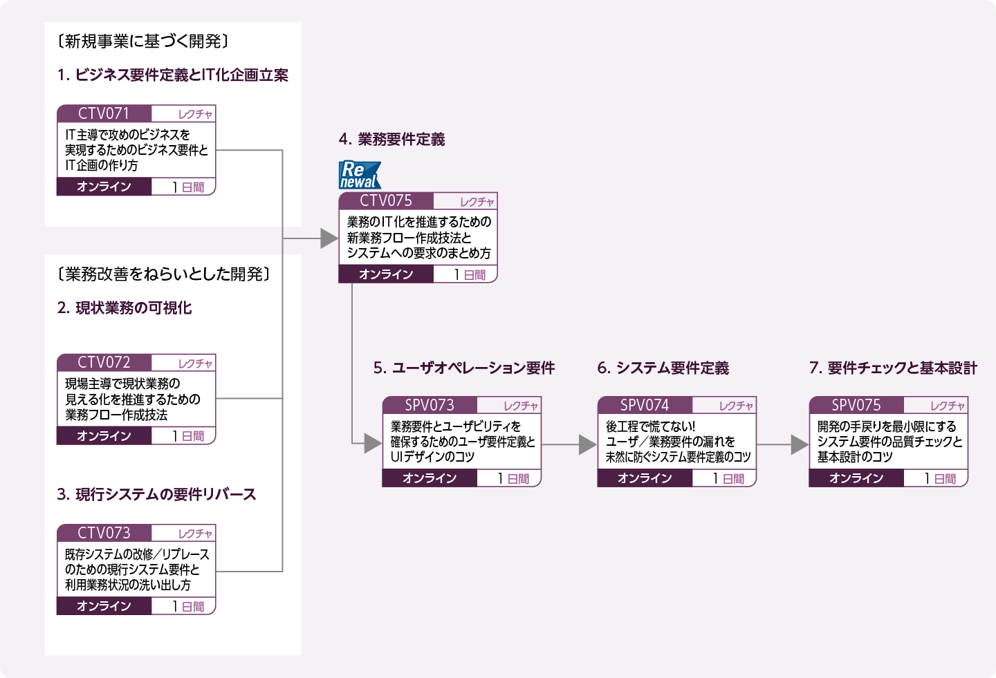 システム企画／要件定義に携わる方（特に、現場で困っていたり、これから実務で取り組むにあたってお悩みの方向け）のコースフロー